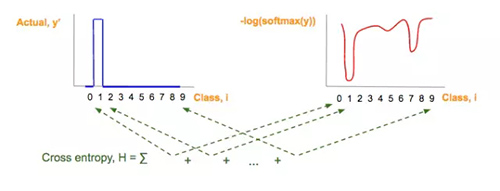交叉熵是每个图像类的蓝色值和红色值的乘积之和。